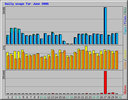 Daily usage for June 2006