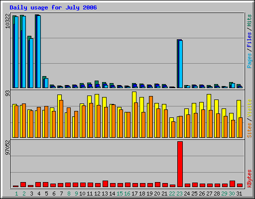 Daily usage for July 2006