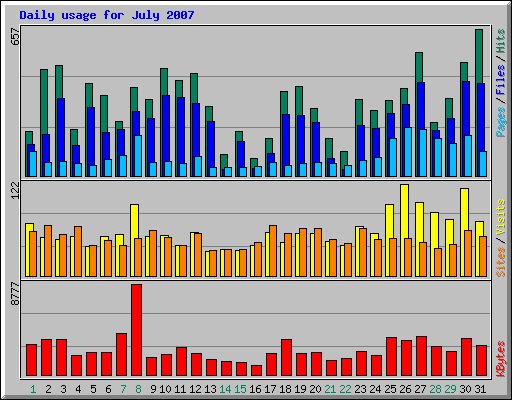 Daily usage for July 2007