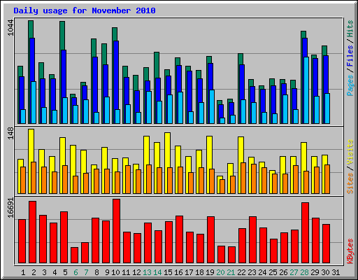 Daily usage for November 2010