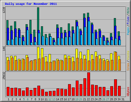 Daily usage for November 2011