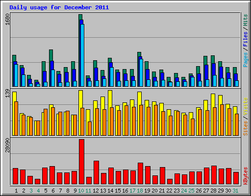 Daily usage for December 2011