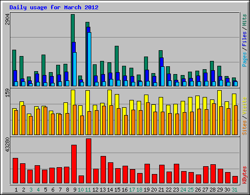 Daily usage for March 2012