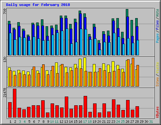 Daily usage for February 2018