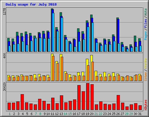 Daily usage for July 2018