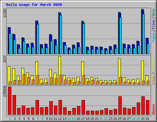 Daily usage for March 2020