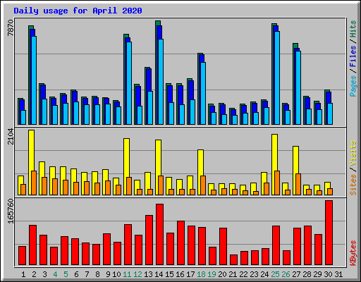 Daily usage for April 2020