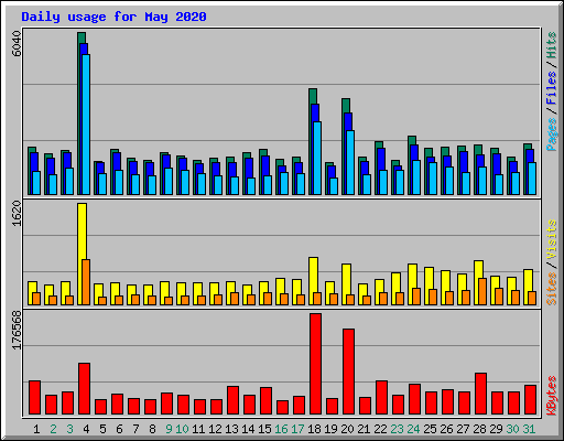 Daily usage for May 2020