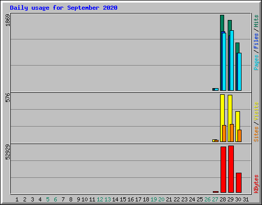 Daily usage for September 2020