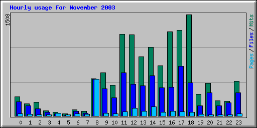 Hourly usage for November 2003