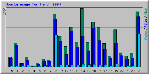 Hourly usage for March 2004