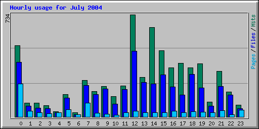 Hourly usage for July 2004