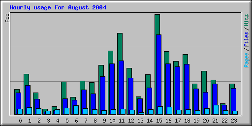 Hourly usage for August 2004