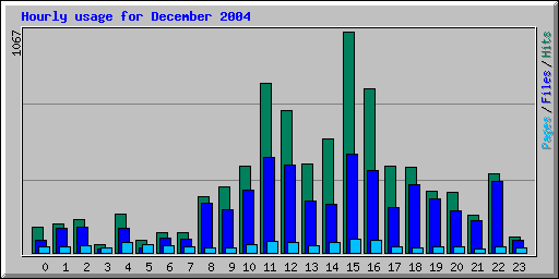 Hourly usage for December 2004