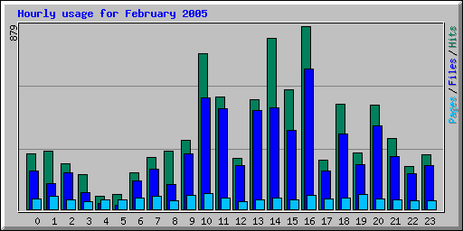 Hourly usage for February 2005