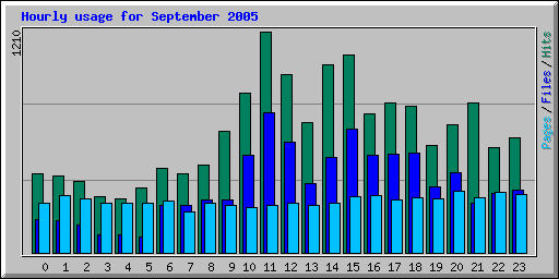 Hourly usage for September 2005