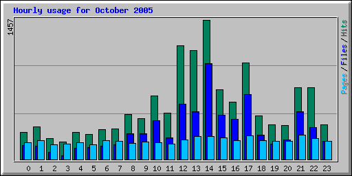 Hourly usage for October 2005