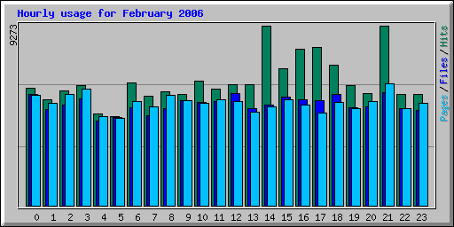 Hourly usage for February 2006