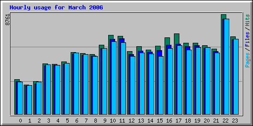 Hourly usage for March 2006