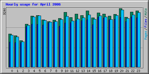 Hourly usage for April 2006