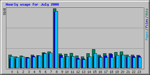 Hourly usage for July 2006