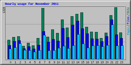 Hourly usage for November 2011