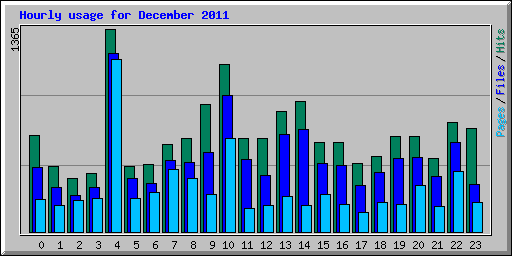 Hourly usage for December 2011