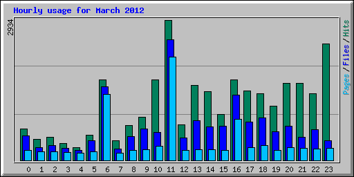 Hourly usage for March 2012