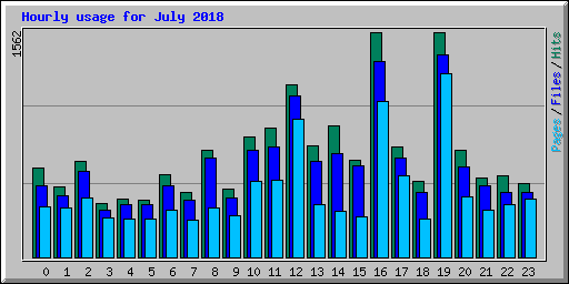 Hourly usage for July 2018