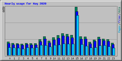 Hourly usage for May 2020