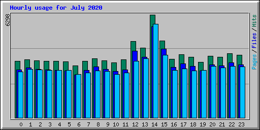 Hourly usage for July 2020