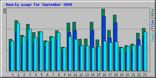 Hourly usage for September 2020